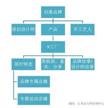 点亮灵感之光 x工厂创意产品限时特卖网站设计解析