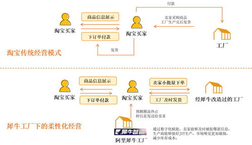 百姓车联 中国互联网C2M三大模式助力产业升级与网站设计创新